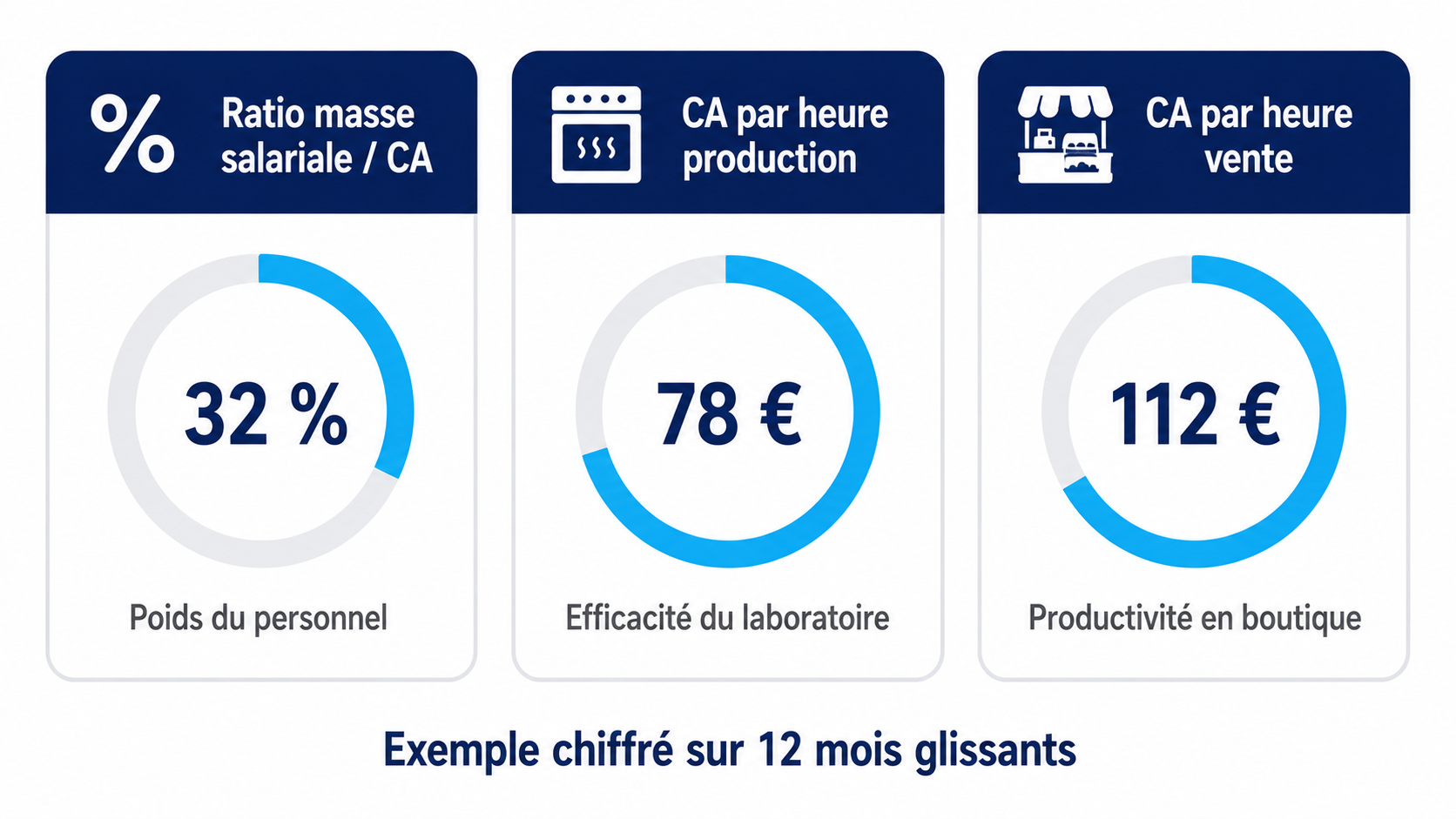 Les trois indicateurs de pilotage de la masse salariale en boulangerie : ratio sur le chiffre d'affaires, chiffre d'affaires par heure de production et par heure de vente