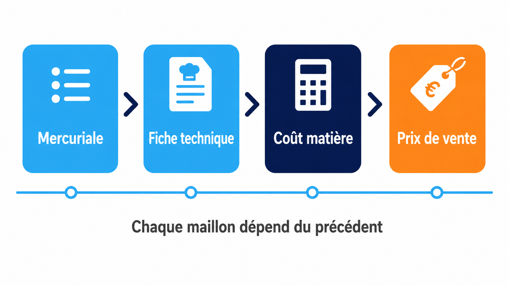 Chaîne de calcul en boulangerie : mercuriale, fiche technique, coût matière puis prix de vente