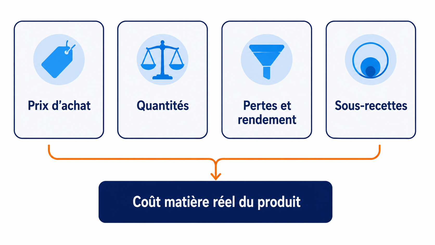 Les quatre composantes d'une fiche technique fiable en boulangerie : prix d'achat, quantités, pertes et rendement, sous-recettes