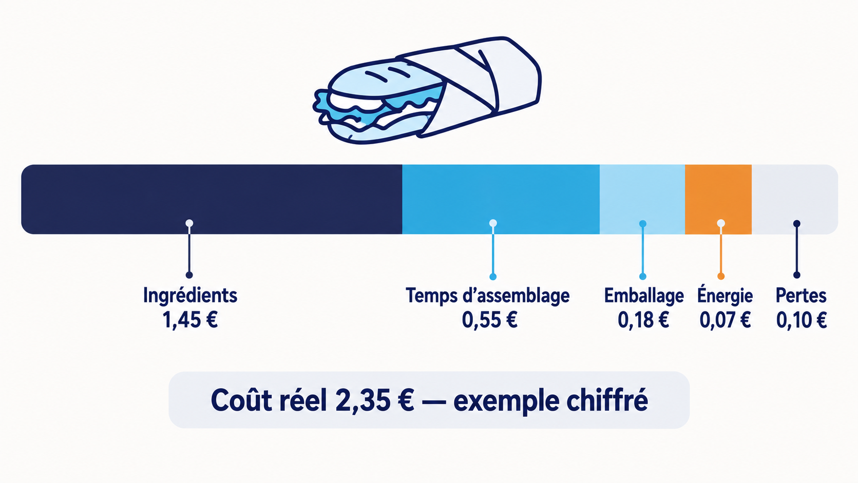 Décomposition du coût réel d'un sandwich en boulangerie : ingrédients, temps d'assemblage, emballage, énergie et pertes