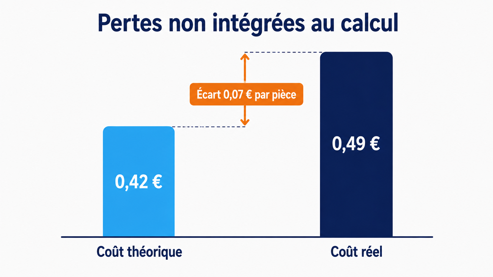 Écart entre coût théorique et coût réel d'une pièce lorsque les pertes ne sont pas intégrées au calcul