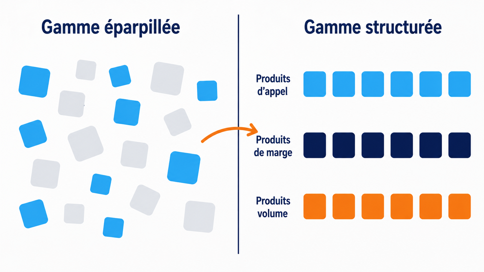 Comparaison entre une gamme éparpillée et une gamme structurée en trois rôles : produits d'appel, produits de marge et produits volume
