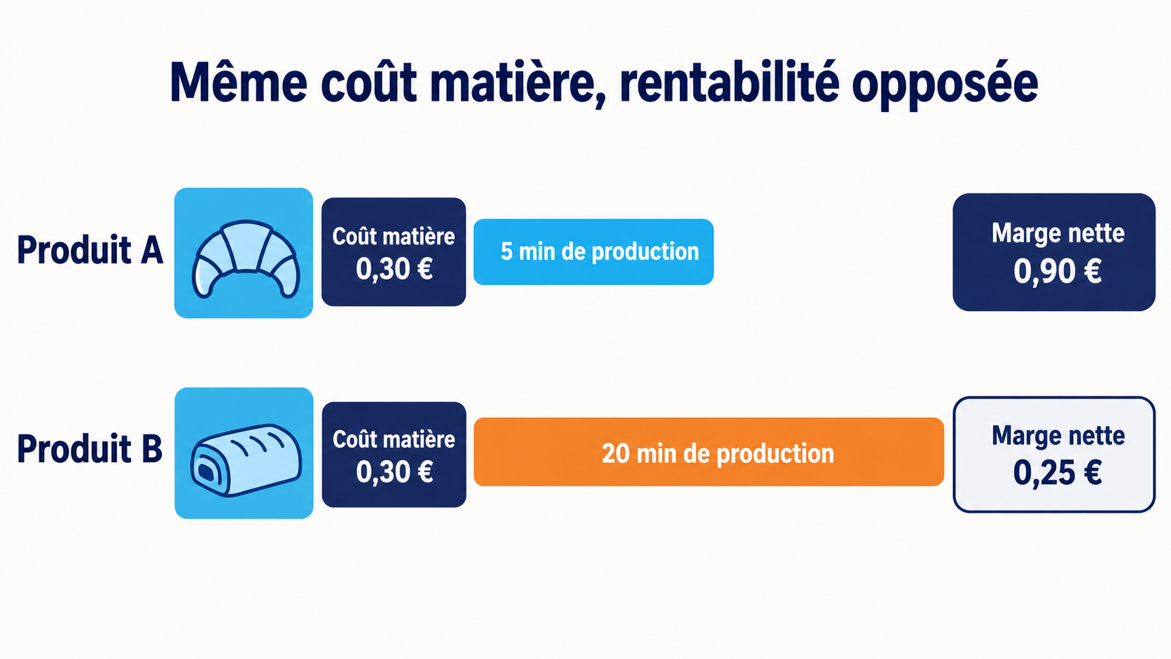 Deux produits au même coût matière dont les temps de production opposés produisent des marges nettes très différentes