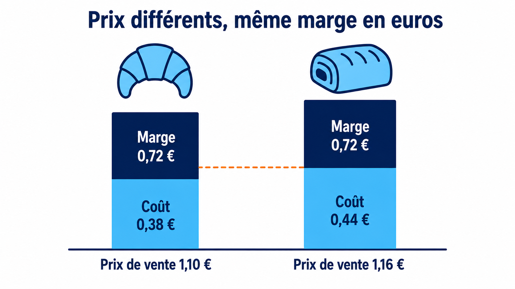 Deux viennoiseries aux prix de vente différents dégageant la même marge en euros