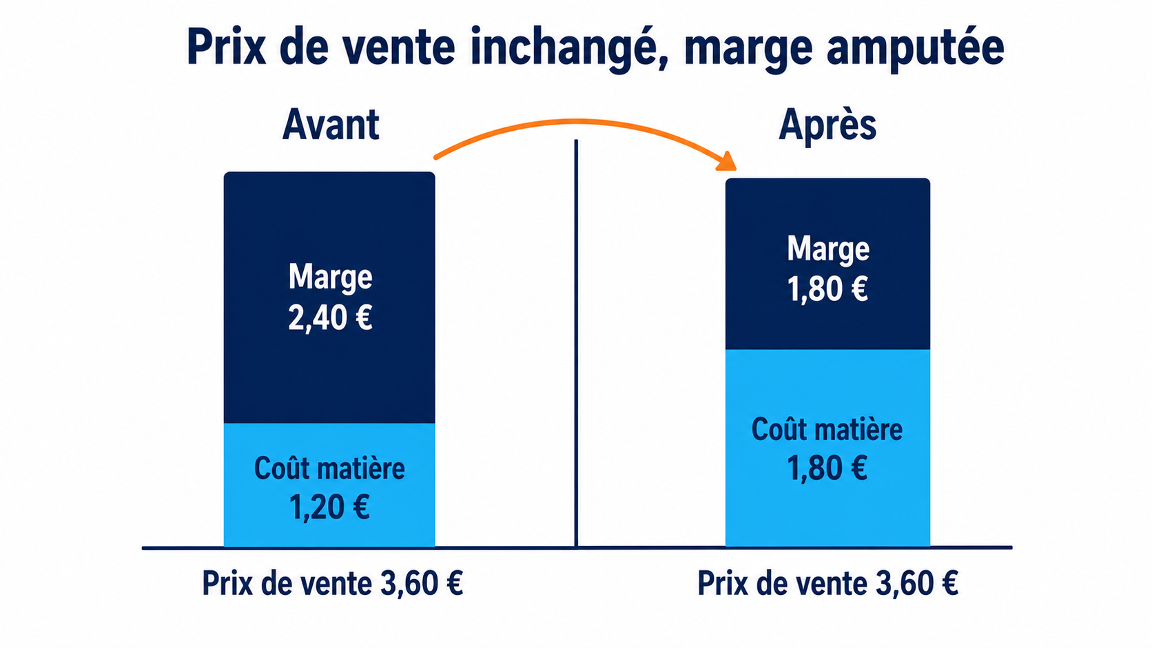 Comparaison avant et apr&egrave;s une hausse du prix du beurre : &agrave; prix de vente identique, la marge brute de la recette est amput&eacute;e