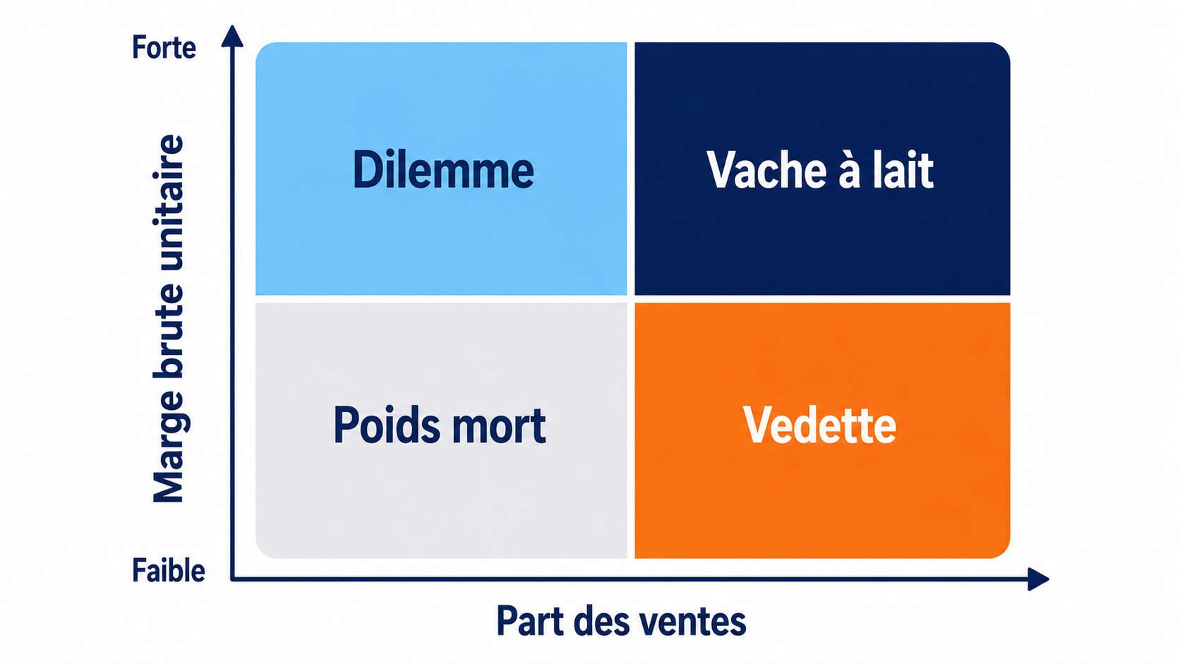 Matrice de menu engineering en boulangerie croisant la part des ventes et la marge brute unitaire, avec les quatre profils de produits