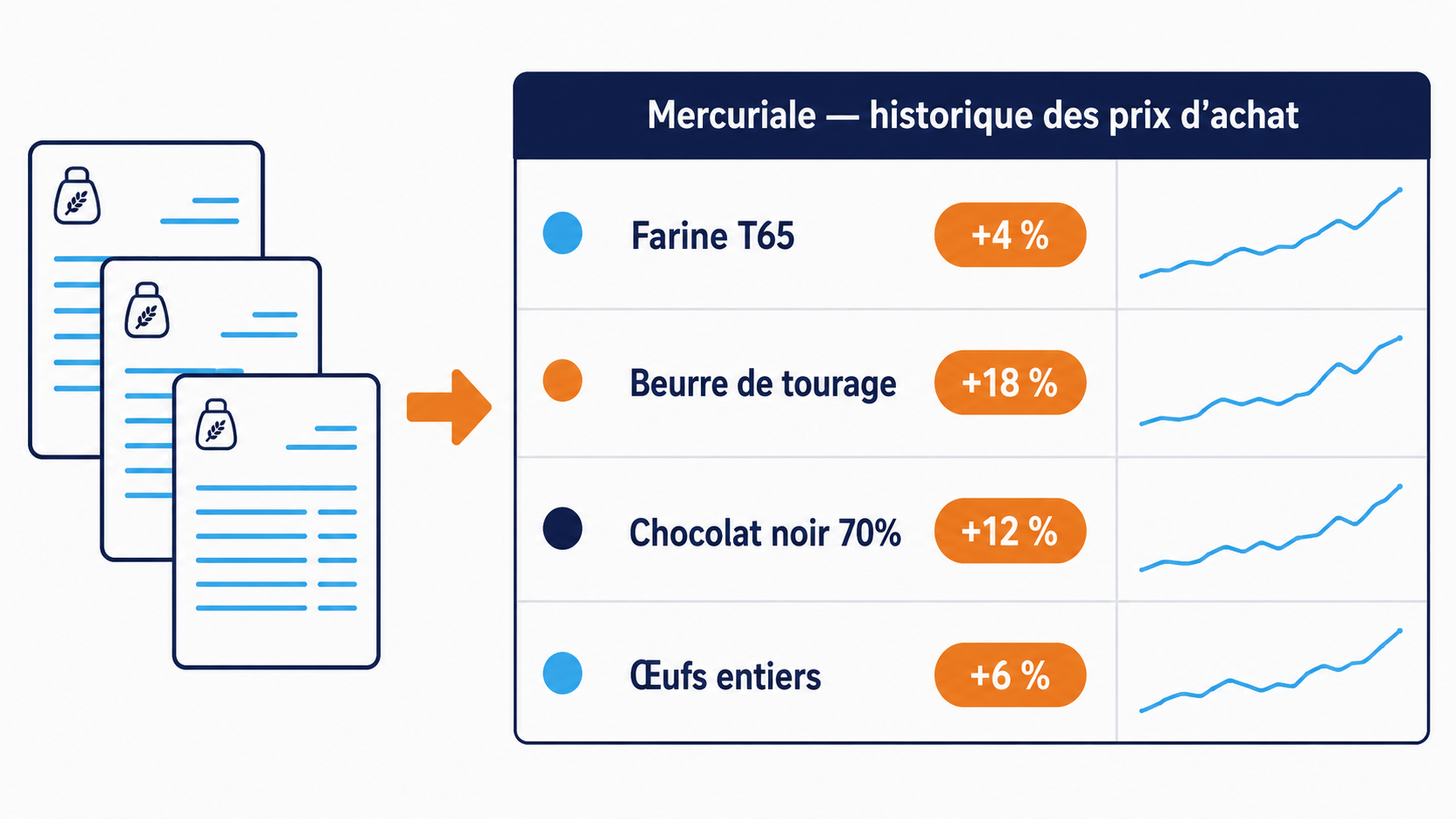 Mercuriale boulangerie pr&eacute;sentant l'historique des prix d'achat de quatre mati&egrave;res premi&egrave;res avec leur variation en pourcentage