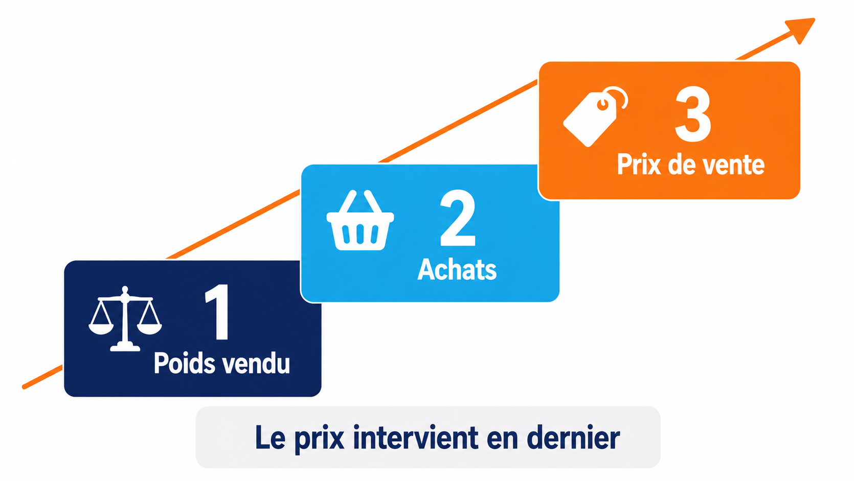 Les trois leviers de rentabilité en boulangerie dans l'ordre : poids vendu, achats puis prix de vente