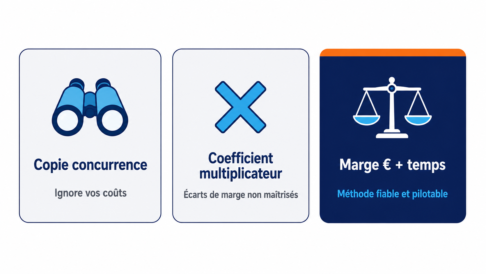 Comparaison des trois méthodes de fixation des prix en boulangerie : copie de la concurrence, coefficient multiplicateur, marge en euros et temps de production