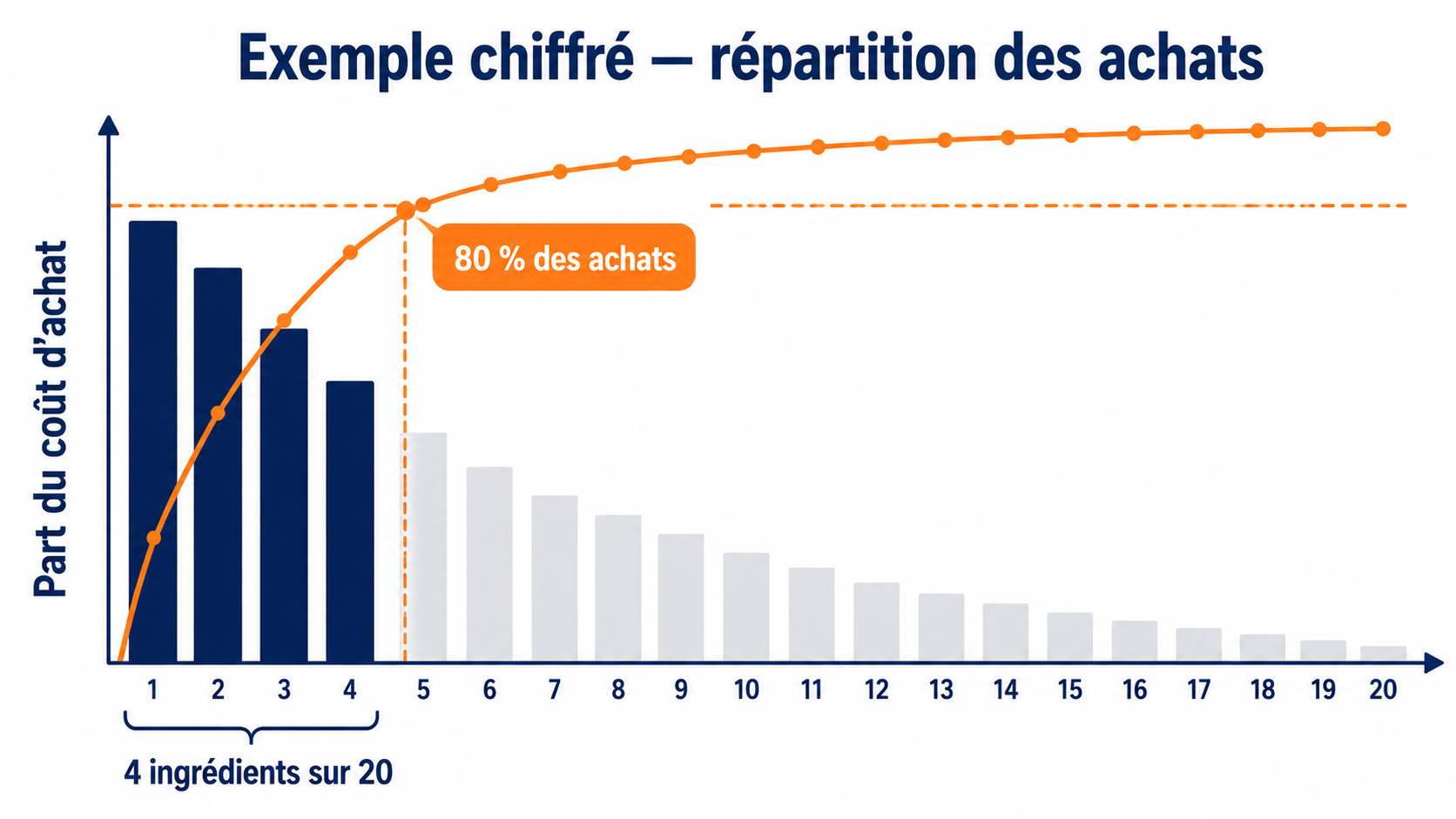 Courbe de Pareto des matières premières d'une boulangerie montrant que quatre ingrédients sur vingt représentent l'essentiel des achats