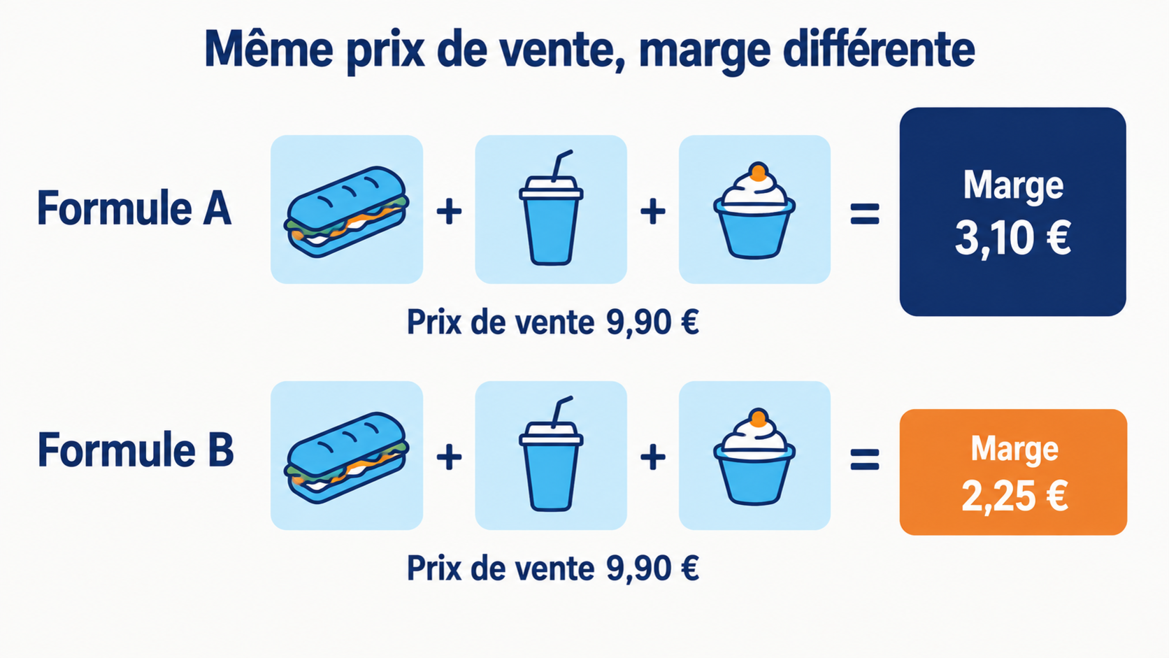 Deux formules déjeuner vendues au même prix et dégageant des marges différentes selon leur composition