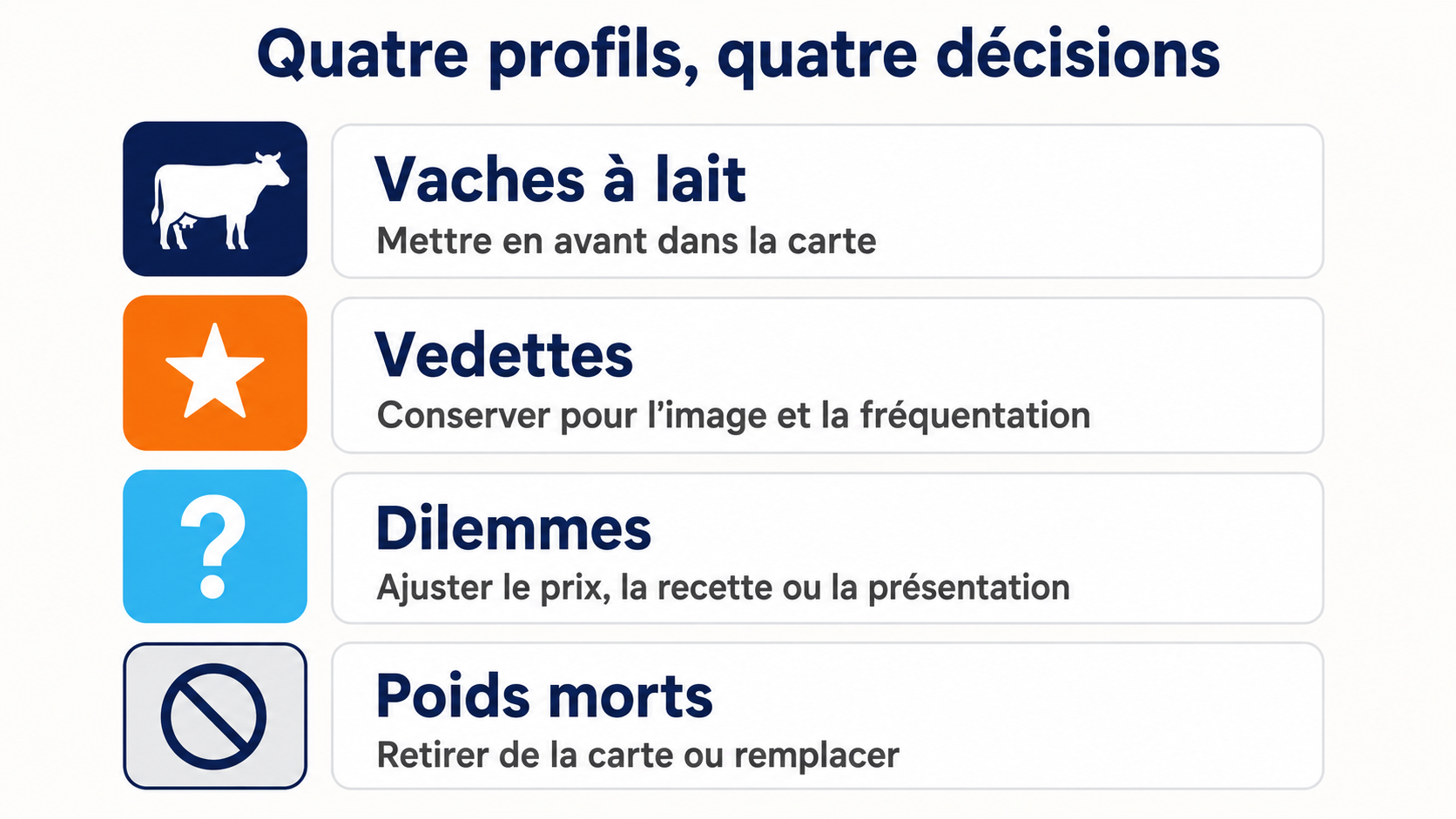 Les quatre profils de plats en restauration et la d&eacute;cision de carte que chacun appelle : conserver, mettre en avant, ajuster ou retirer