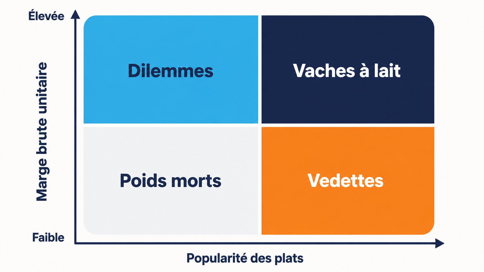 Matrice de menu engineering en restauration croisant la popularit&eacute; des plats et la marge brute unitaire, avec les quatre profils : dilemmes, vaches &agrave; lait, poids morts et vedettes