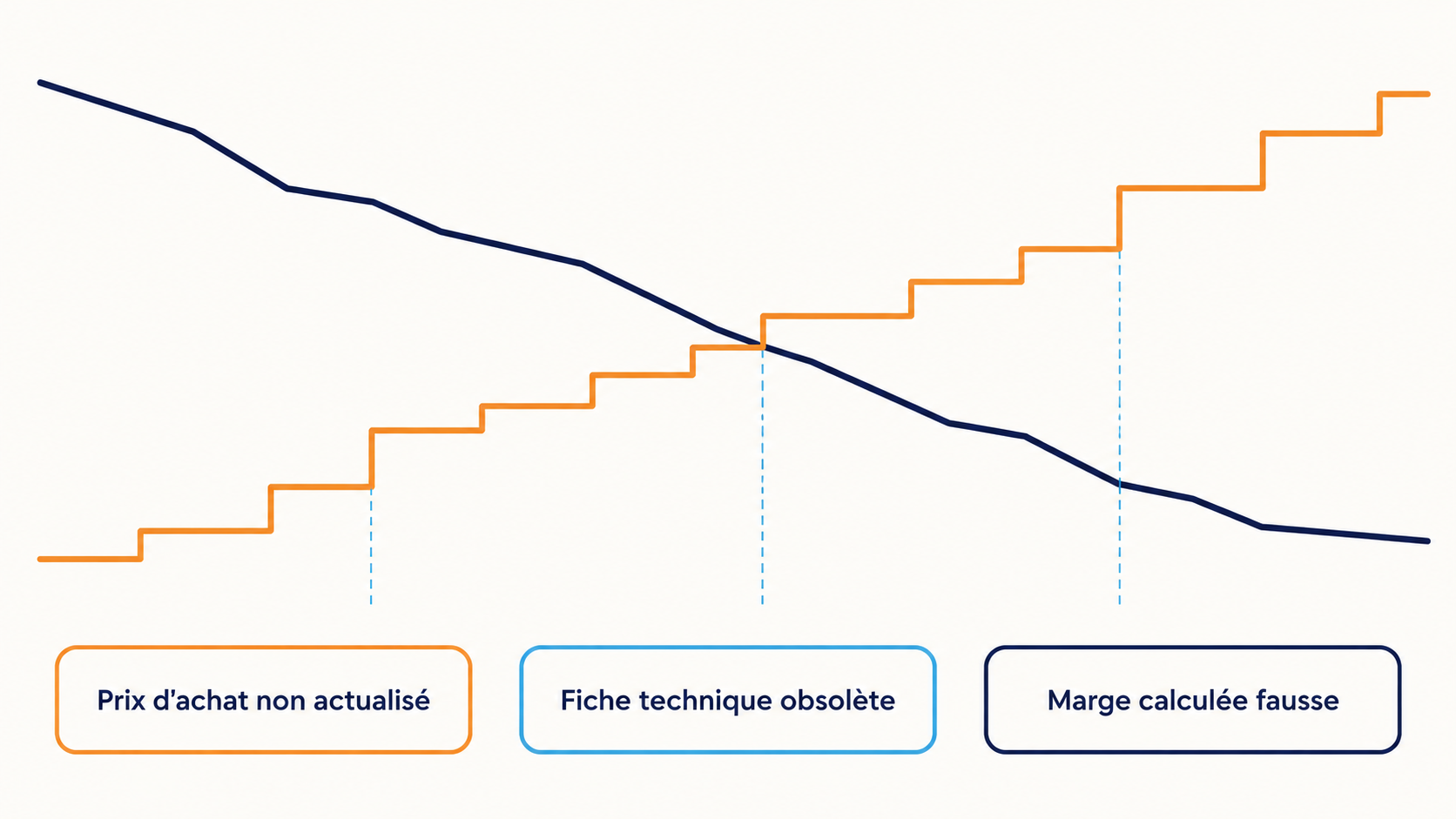 &Eacute;volution d'un prix d'achat fournisseur en hausse par paliers face &agrave; une marge qui se d&eacute;grade, avec les trois cons&eacute;quences d'un prix non actualis&eacute; sur la fiche technique et le devis