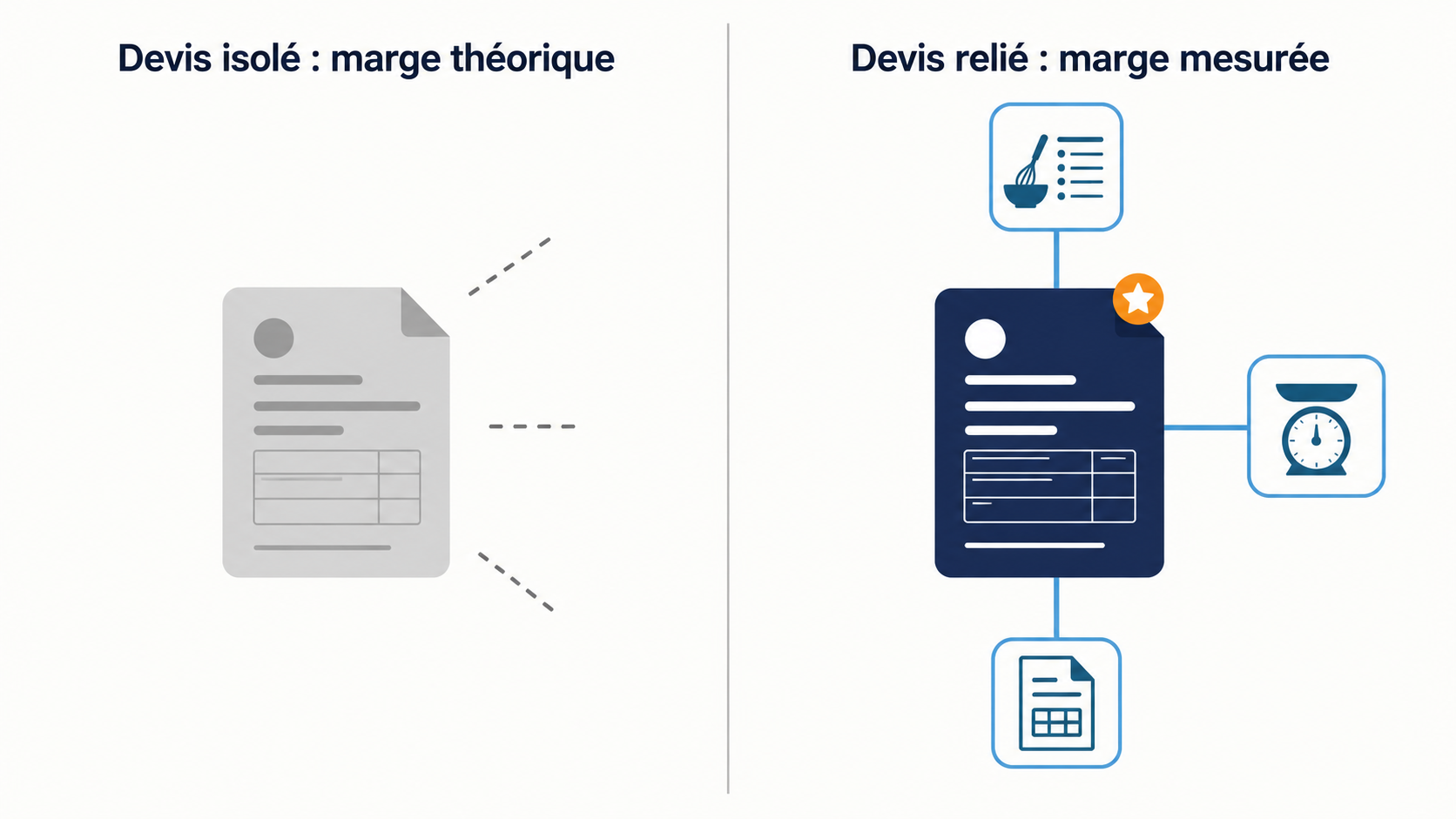 Comparaison entre un devis traiteur isol&eacute;, sans lien avec les recettes ni les co&ucirc;ts, et un devis reli&eacute; aux fiches techniques, aux quantit&eacute;s et &agrave; la facturation