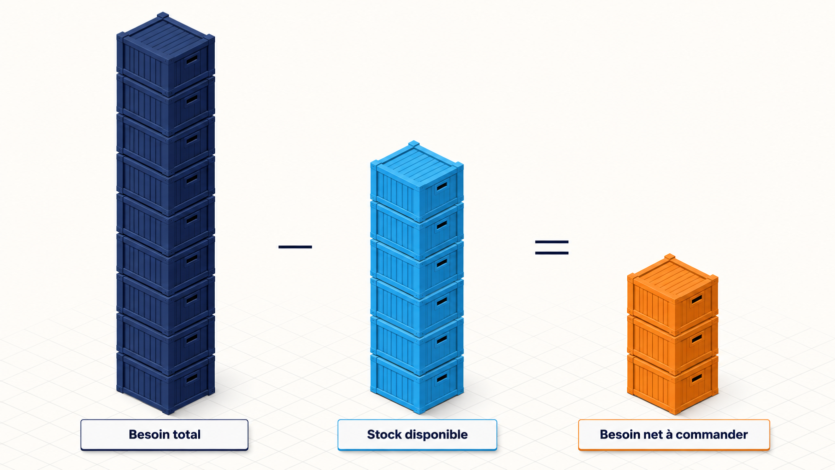 Trois colonnes de caisses illustrant le calcul du besoin net d'une commande traiteur : le besoin total diminu&eacute; du stock disponible donne la quantit&eacute; r&eacute;ellement &agrave; commander