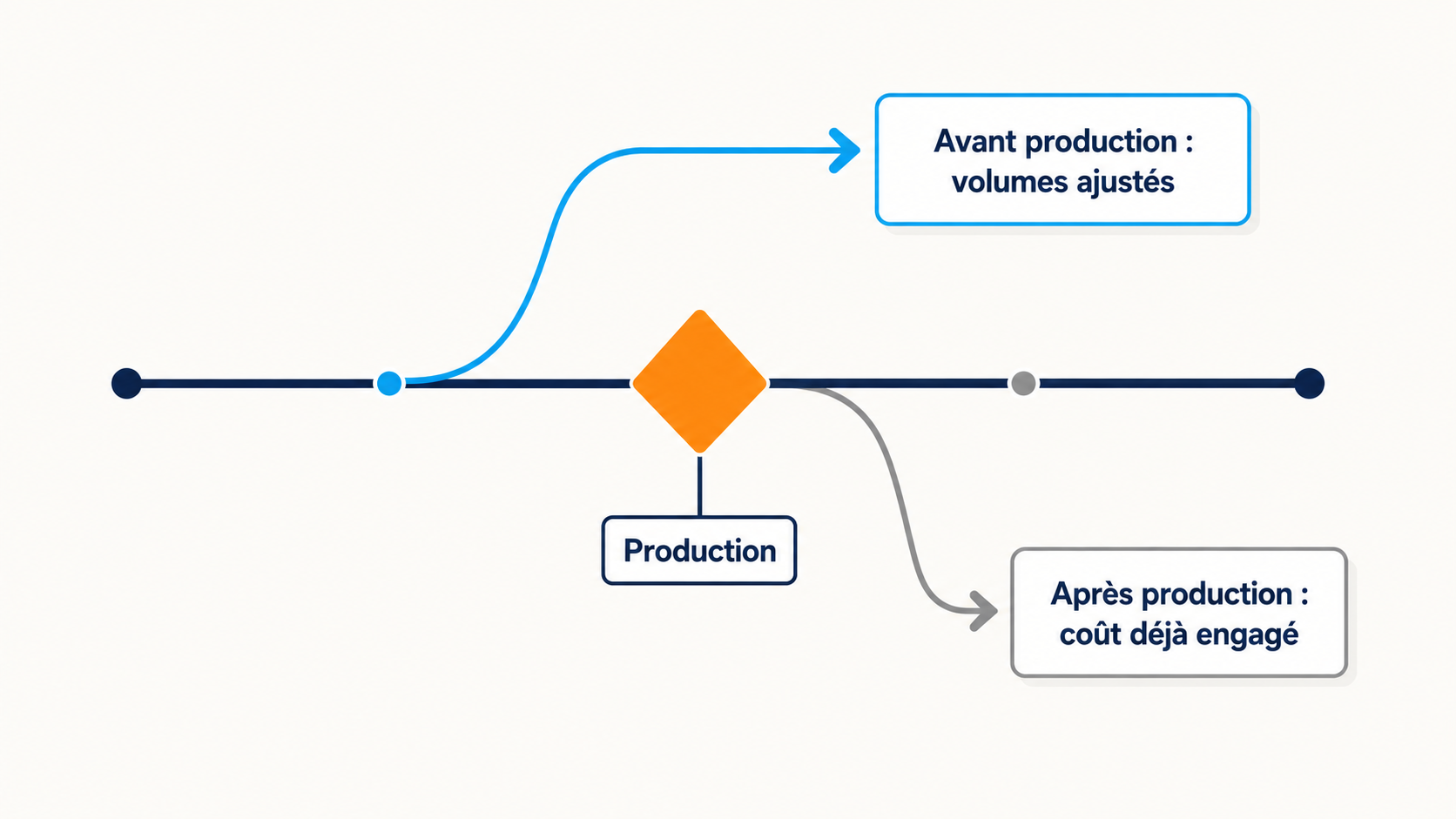 Frise chronologique d'une prestation traiteur montrant qu'un avoir &eacute;mis avant la production permet d'ajuster les volumes, tandis qu'un avoir &eacute;mis apr&egrave;s laisse le co&ucirc;t mati&egrave;re d&eacute;j&agrave; engag&eacute;