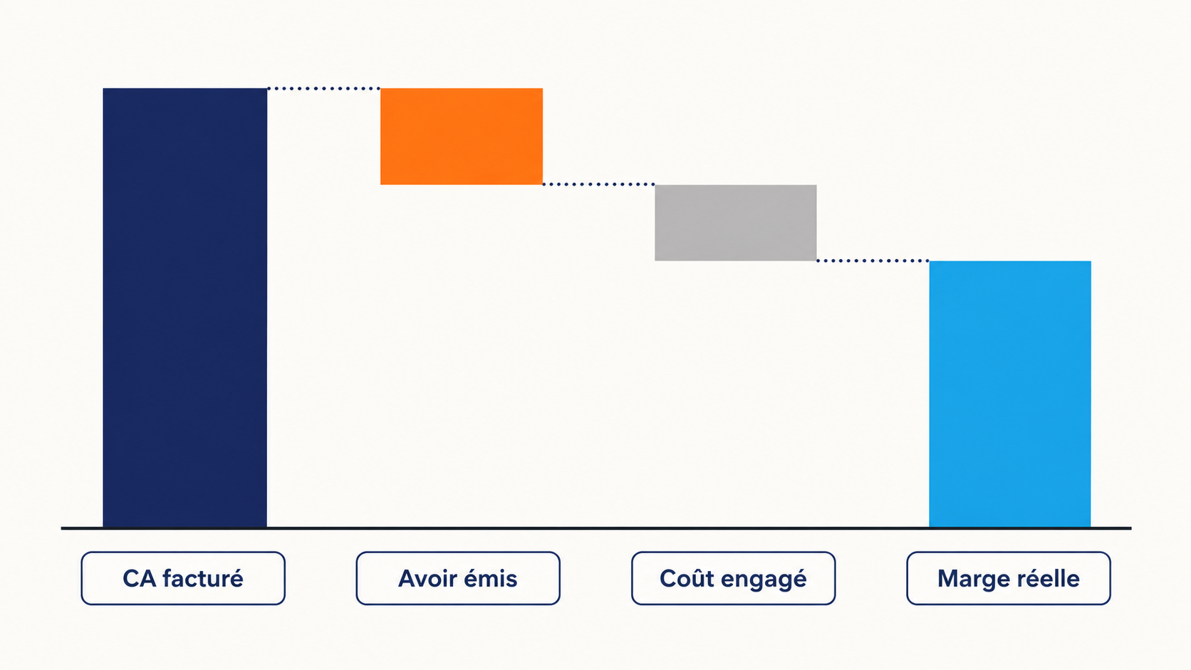 Diagramme en cascade d&eacute;composant la marge r&eacute;elle d'un &eacute;v&eacute;nement traiteur : chiffre d'affaires factur&eacute;, diminu&eacute; de l'avoir &eacute;mis puis du co&ucirc;t engag&eacute;