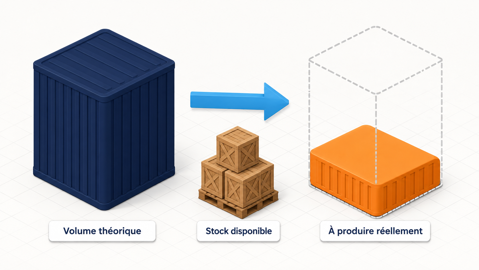 Comparaison entre le volume th&eacute;orique &agrave; produire pour un &eacute;v&eacute;nement traiteur et le volume r&eacute;ellement &agrave; fabriquer une fois le stock disponible d&eacute;duit
