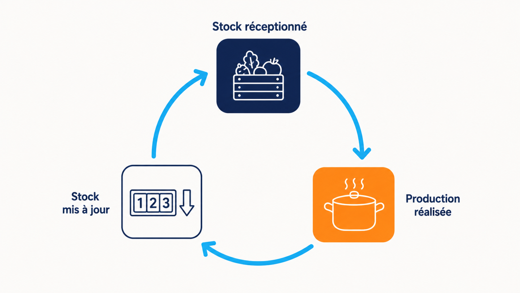 Boucle de mise &agrave; jour automatique du stock traiteur : r&eacute;ception des mati&egrave;res, production r&eacute;alis&eacute;e, puis d&eacute;cr&eacute;mentation des quantit&eacute;s disponibles sans saisie manuelle