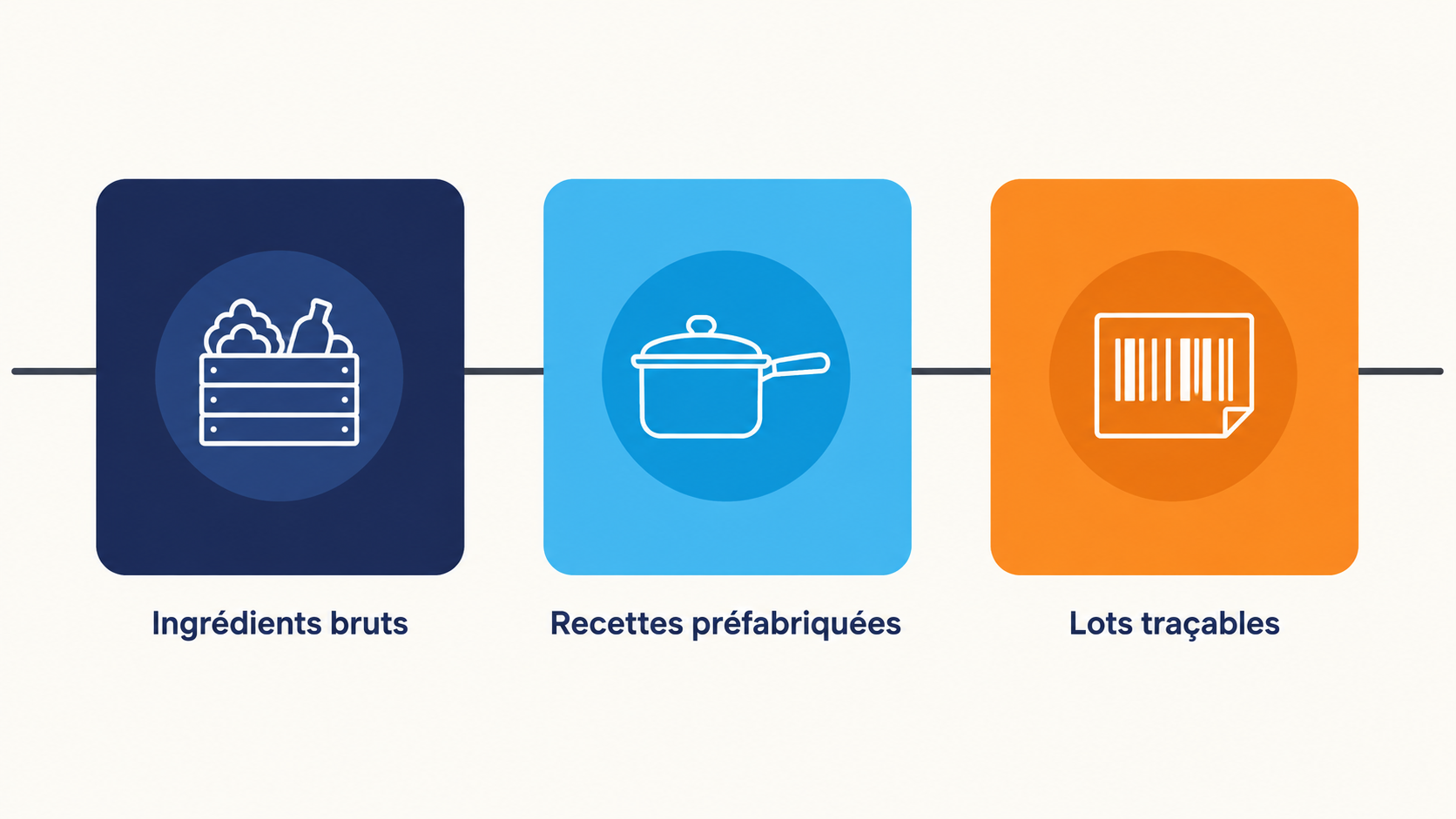 Les trois cat&eacute;gories de stock &agrave; suivre en activit&eacute; traiteur : ingr&eacute;dients bruts r&eacute;ceptionn&eacute;s, recettes pr&eacute;fabriqu&eacute;es et lots tra&ccedil;ables associ&eacute;s aux productions