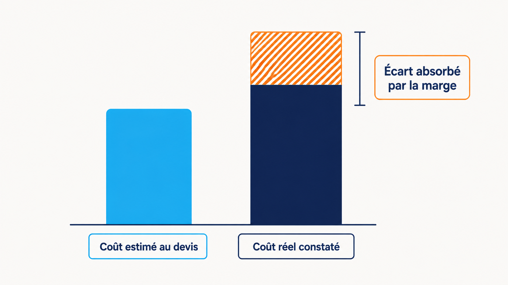 Comparaison entre le co&ucirc;t de revient estim&eacute; au devis et le co&ucirc;t r&eacute;ellement constat&eacute; apr&egrave;s la prestation, l'&eacute;cart &eacute;tant absorb&eacute; par la marge