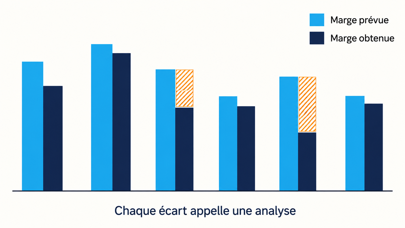 Comparaison &eacute;v&eacute;nement par &eacute;v&eacute;nement entre la marge pr&eacute;vue au devis et la marge r&eacute;ellement obtenue, faisant appara&icirc;tre les prestations en &eacute;cart