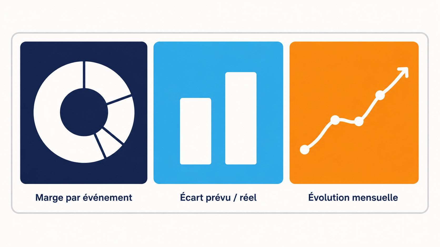 Tableau de bord traiteur r&eacute;unissant les trois indicateurs de pilotage : marge par &eacute;v&eacute;nement, &eacute;cart entre pr&eacute;vu et r&eacute;el, et &eacute;volution mensuelle de l'activit&eacute;