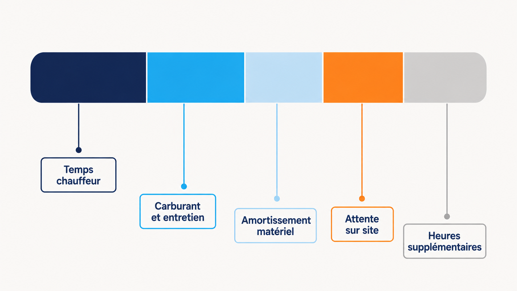 D&eacute;composition du co&ucirc;t logistique d'une livraison traiteur en cinq postes : temps chauffeur, carburant et entretien, amortissement du mat&eacute;riel, attente sur site et heures suppl&eacute;mentaires