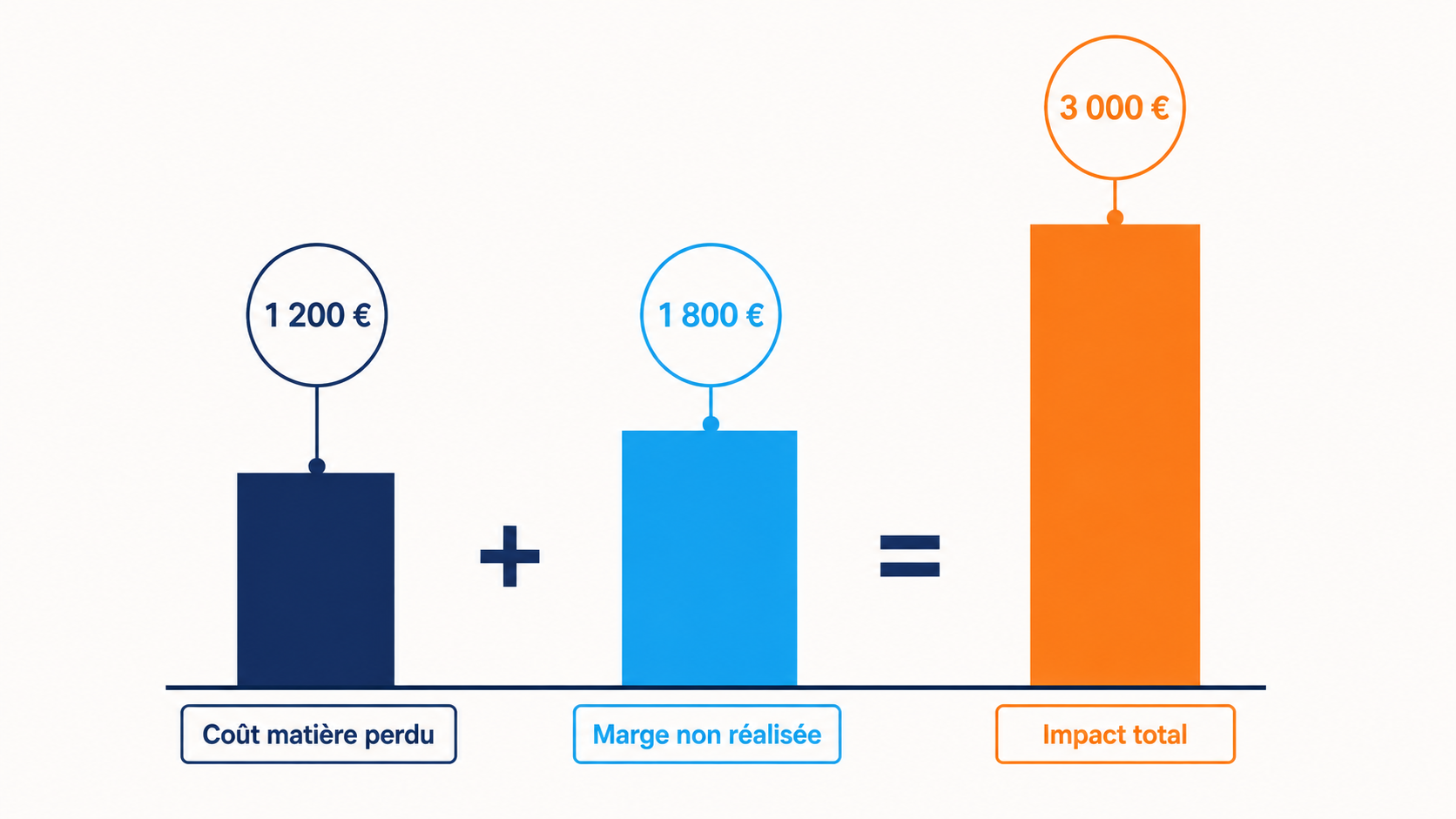 Chiffrage d'un incident de cha&icirc;ne du froid sur une prestation traiteur : 1 200 € de co&ucirc;t mati&egrave;re perdu ajout&eacute;s &agrave; 1 800 € de marge non r&eacute;alis&eacute;e donnent 3 000 € d'impact total
