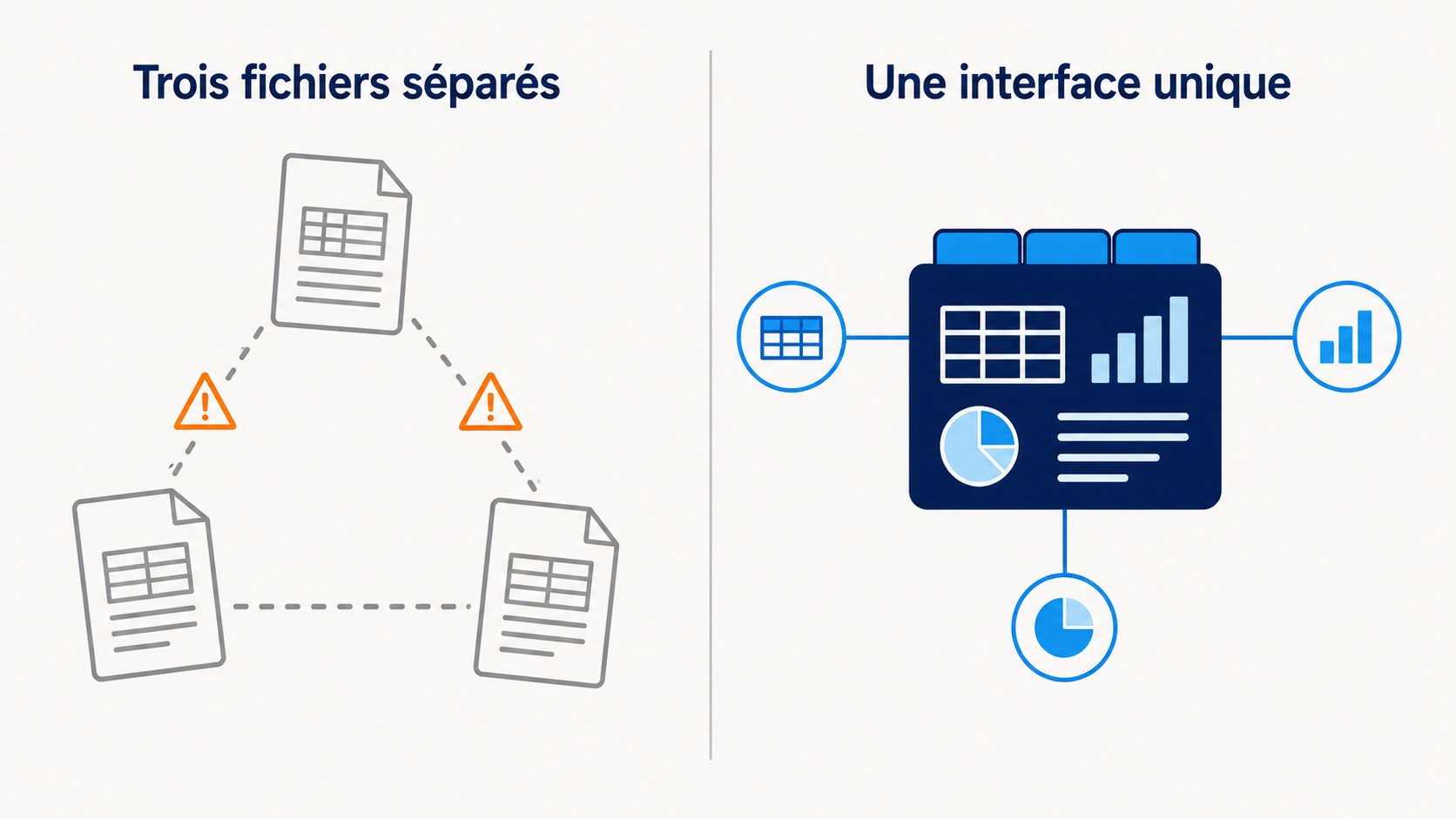 Comparaison entre trois fichiers s&eacute;par&eacute;s mal reli&eacute;s entre eux et une interface unique synchronisant vente, production et facturation d'un traiteur