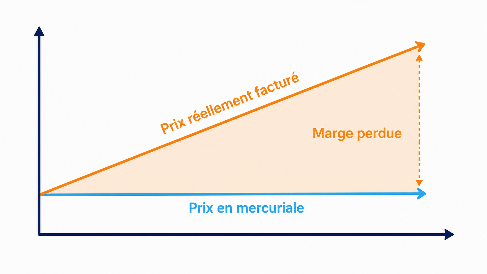 Graphique comparant un prix fig&eacute; en mercuriale et un prix fournisseur r&eacute;ellement factur&eacute; qui augmente, l'&eacute;cart croissant repr&eacute;sentant la marge perdue