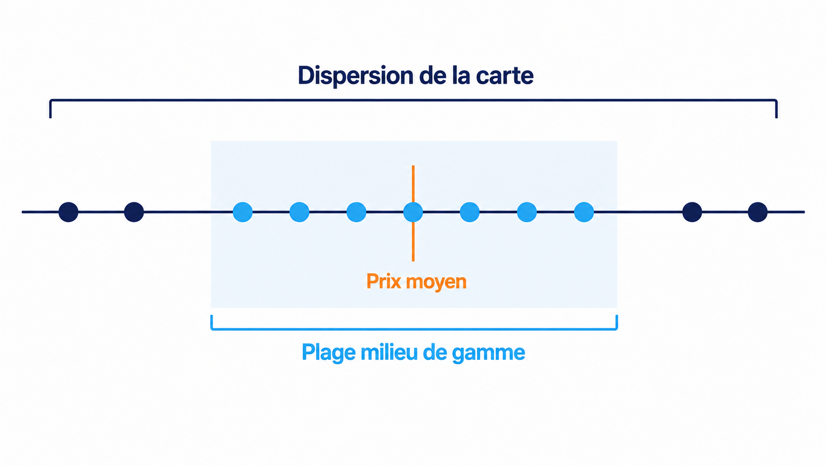 Axe de dispersion des prix d'une cat&eacute;gorie de plats avec la plage milieu de gamme, le prix moyen et les prix extr&ecirc;mes, selon la m&eacute;thode Omn&egrave;s