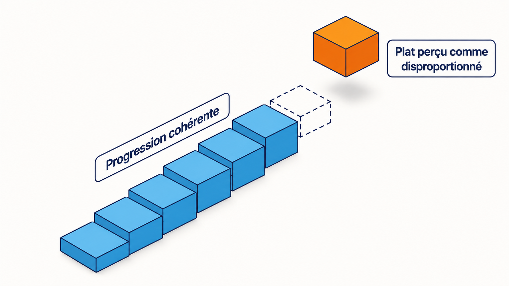 Escalier isom&eacute;trique de blocs &agrave; progression r&eacute;guli&egrave;re avec un bloc orange d&eacute;tach&eacute; flottant bien au-dessus, illustrant un plat per&ccedil;u comme disproportionn&eacute;