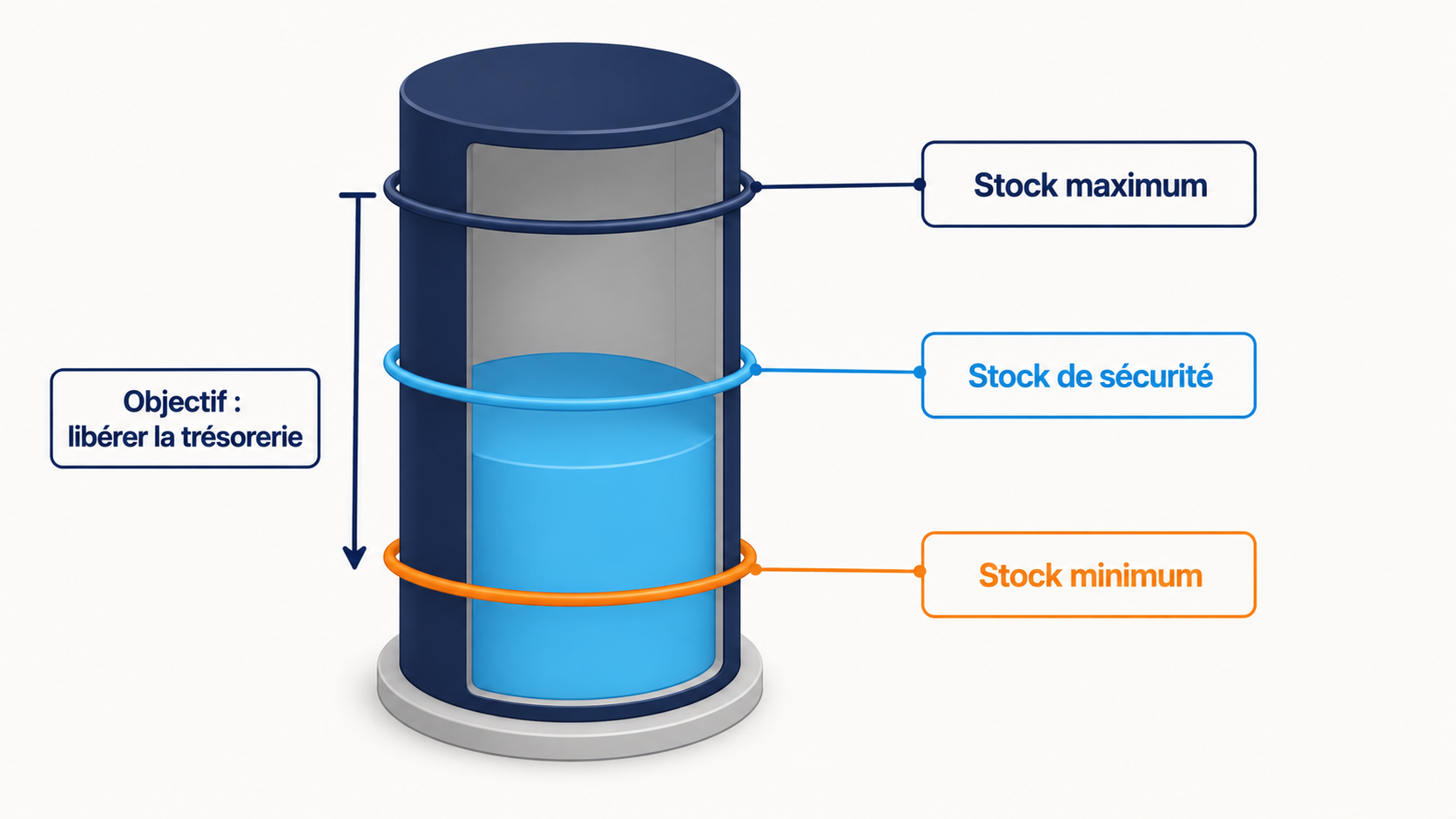 Silo de stockage en vue isom&eacute;trique marqu&eacute; des trois niveaux de stock d'un restaurant - stock minimum, stock de s&eacute;curit&eacute; et stock maximum