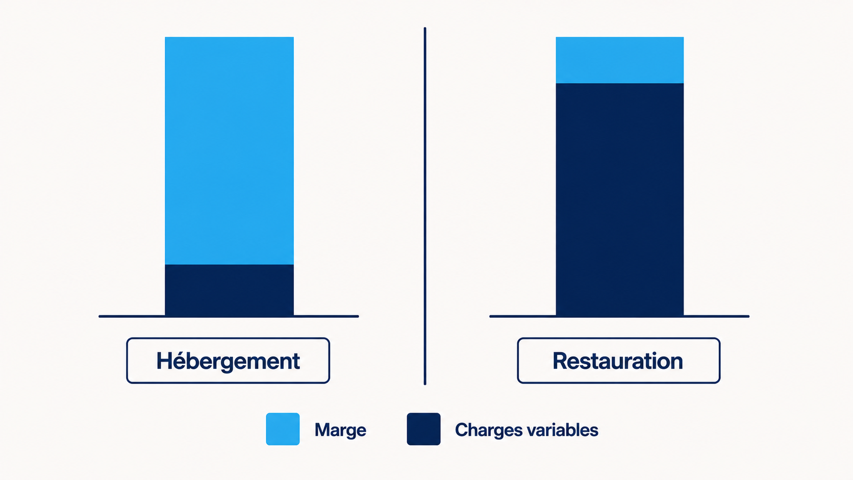 Comparaison de la structure &eacute;conomique de l'h&eacute;bergement et de la restauration dans un h&ocirc;tel-restaurant, avec des proportions de marge et de charges variables invers&eacute;es