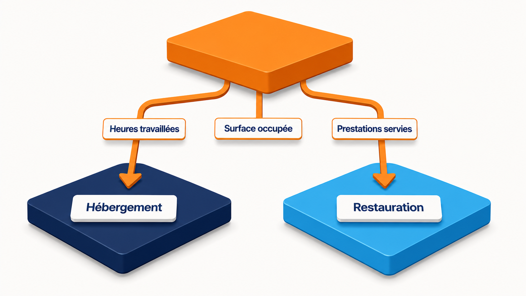 R&eacute;partition des charges communes d'un h&ocirc;tel-restaurant vers l'h&eacute;bergement et la restauration selon trois cl&eacute;s - heures travaill&eacute;es, surface occup&eacute;e et prestations servies
