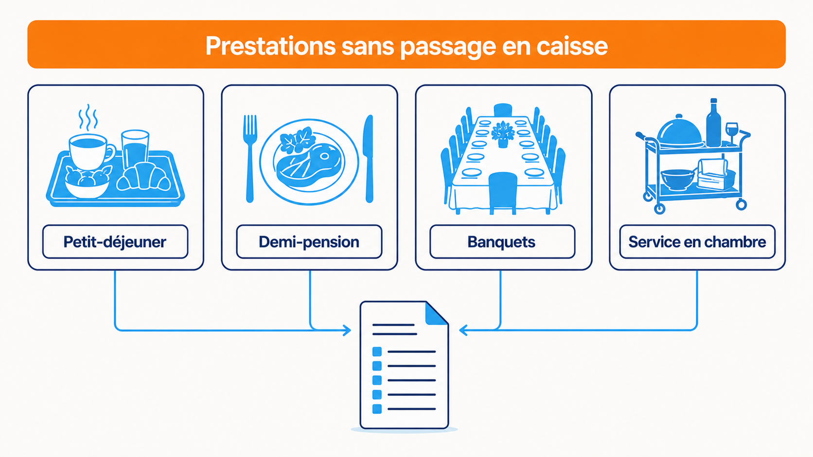 Les quatre prestations d'un h&ocirc;tel-restaurant qui ne passent pas par la caisse - petit-d&eacute;jeuner, demi-pension, banquets et service en chambre - &agrave; documenter par une fiche technique