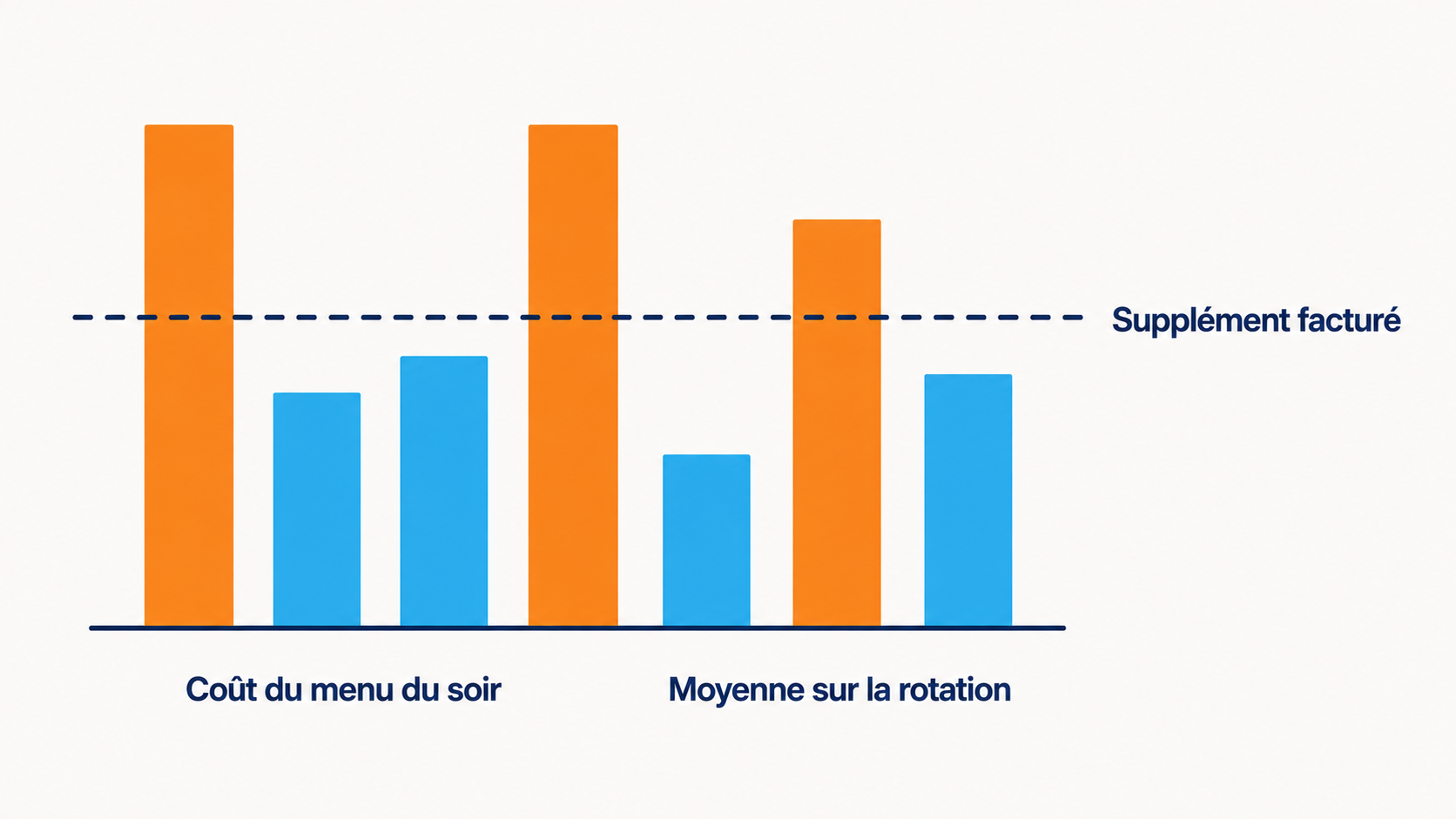 Co&ucirc;t des menus de demi-pension jour par jour sur une semaine, compar&eacute; au suppl&eacute;ment factur&eacute;, la moyenne de la rotation se situant sur ce suppl&eacute;ment