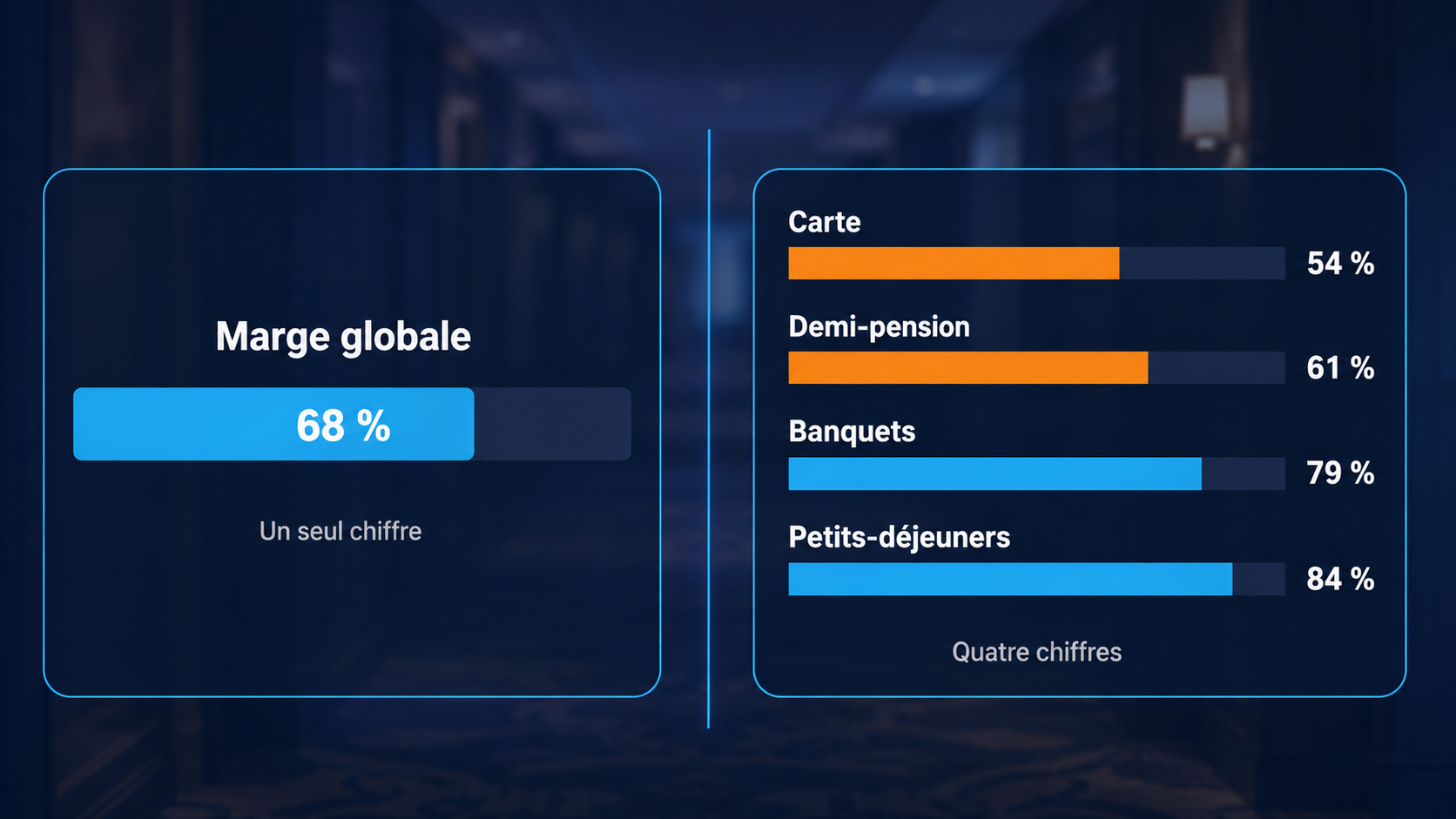 Comparaison entre une barre unique de marge globale &agrave; 68 pour cent et quatre barres de marge par activit&eacute; en h&ocirc;tel-restaurant, la carte &agrave; 54 pour cent, la demi-pension &agrave; 61 pour cent, les banquets &agrave; 79 pour cent et les petits-d&eacute;jeuners &agrave; 84 pour cent