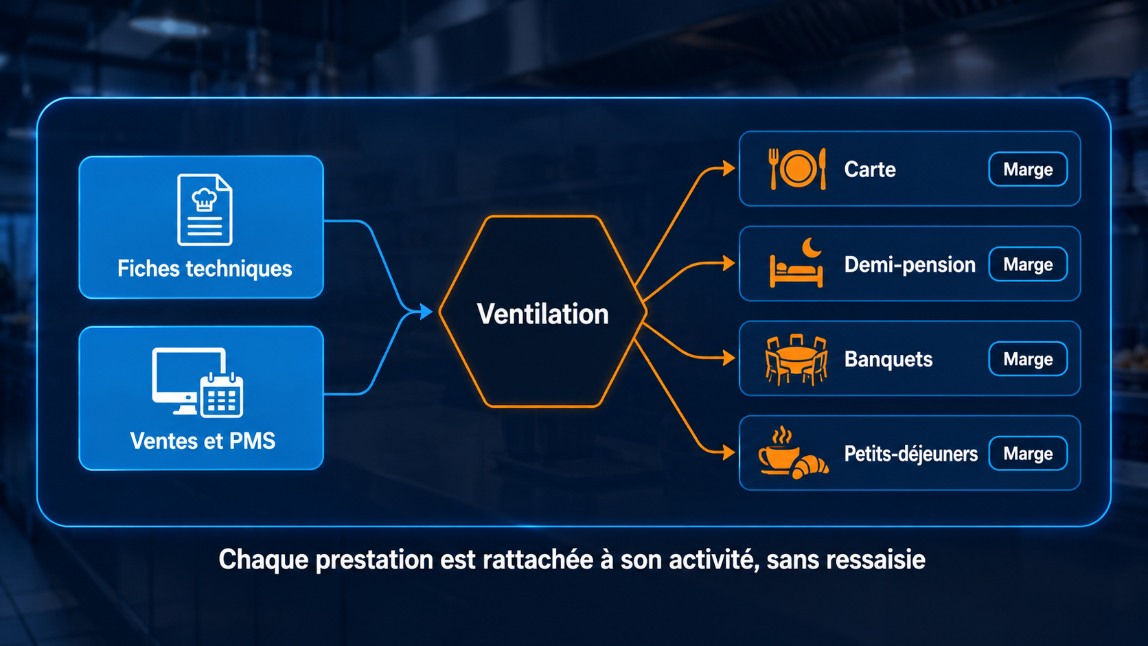Sch&eacute;ma de flux montrant les fiches techniques et les donn&eacute;es de ventes et de PMS convergeant vers un noeud de ventilation qui redistribue la marge vers la carte, la demi-pension, les banquets et les petits-d&eacute;jeuners