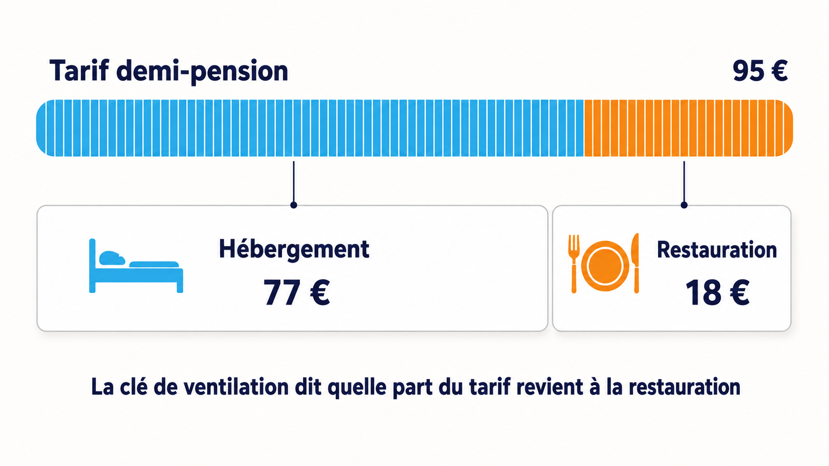 Barre horizontale repr&eacute;sentant un tarif de demi-pension de 95 euros divis&eacute;e en 77 graduations bleues affect&eacute;es &agrave; l'h&eacute;bergement et 18 graduations orange affect&eacute;es &agrave; la restauration