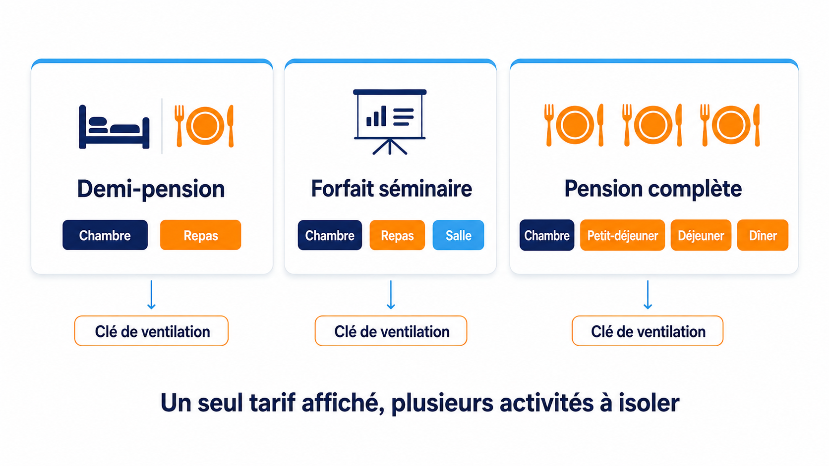 Trois cartes comparant la demi-pension, le forfait s&eacute;minaire et la pension compl&egrave;te, chacune d&eacute;compos&eacute;e en pastilles chambre, repas et salle, toutes renvoyant vers une cl&eacute; de ventilation