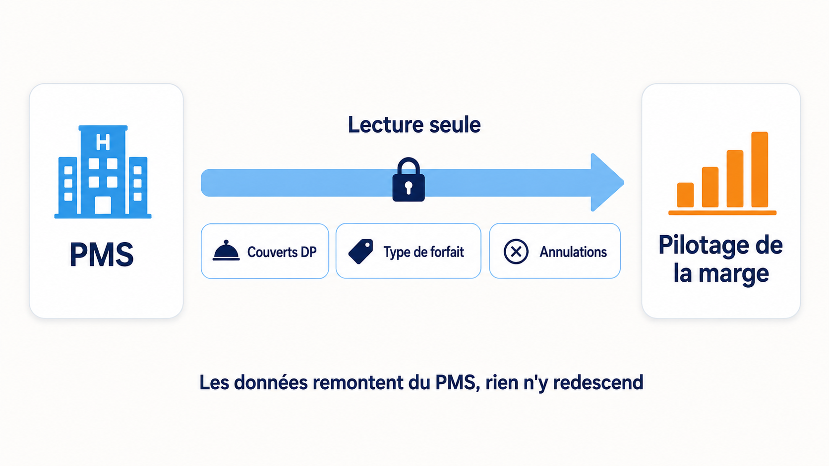 Sch&eacute;ma de flux unidirectionnel entre un PMS h&ocirc;telier et le pilotage de la marge, avec une fl&egrave;che unique en lecture seule portant les couverts en demi-pension, le type de forfait et les annulations