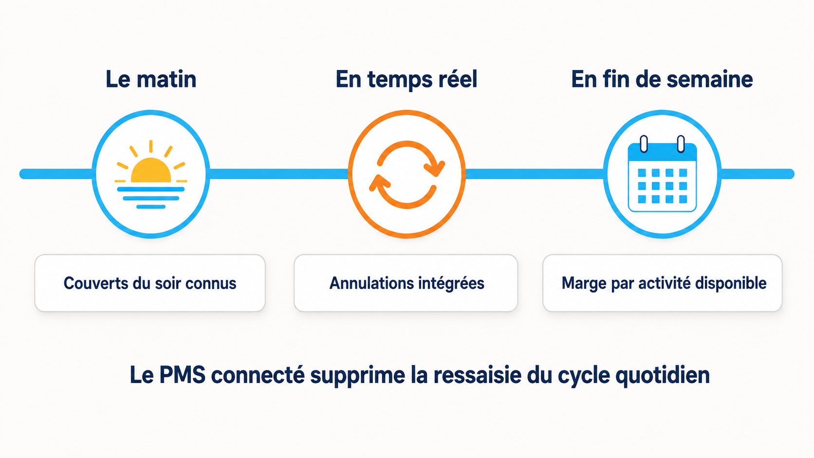 Frise chronologique en trois temps montrant la journ&eacute;e d'un h&ocirc;telier-restaurateur avec un PMS connect&eacute;, les couverts du soir connus le matin, les annulations int&eacute;gr&eacute;es en temps r&eacute;el et la marge par activit&eacute; disponible en fin de semaine