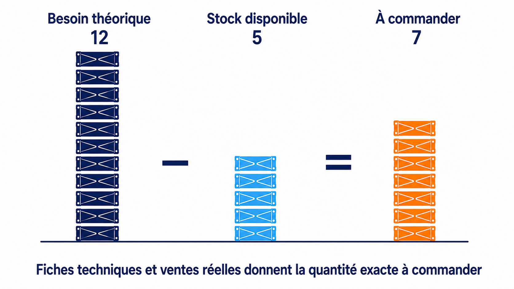 Trois colonnes de caisses illustrant le calcul du besoin net en approvisionnement, douze caisses de besoin th&eacute;orique moins cinq caisses de stock disponible &eacute;galent sept caisses &agrave; commander
