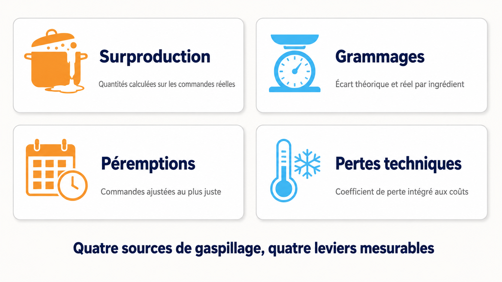 Grille de quatre cartes pr&eacute;sentant les sources de gaspillage en h&ocirc;tel-restaurant, surproduction, grammages, p&eacute;remptions et pertes techniques, chacune associ&eacute;e au levier DionySols correspondant