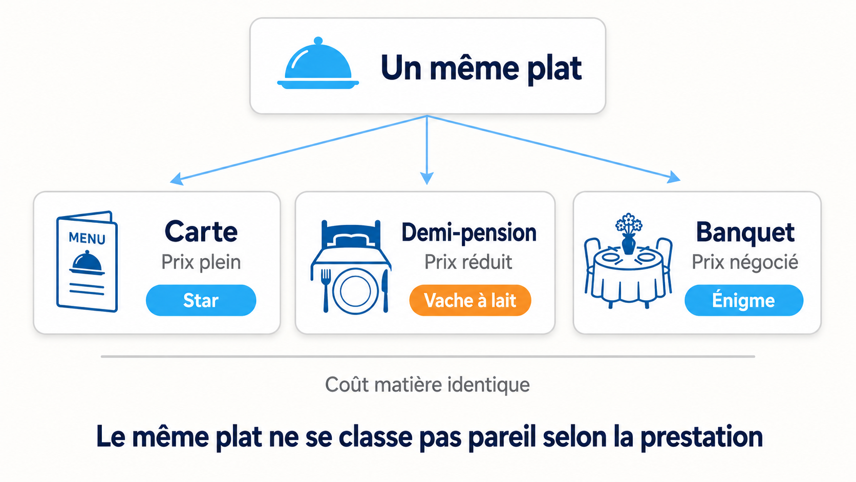 Sch&eacute;ma montrant un m&ecirc;me plat servi &agrave; la carte, en demi-pension et en banquet, class&eacute; successivement Star, Vache &agrave; lait et &Eacute;nigme selon le prix de vente pratiqu&eacute;, &agrave; co&ucirc;t mati&egrave;re identique