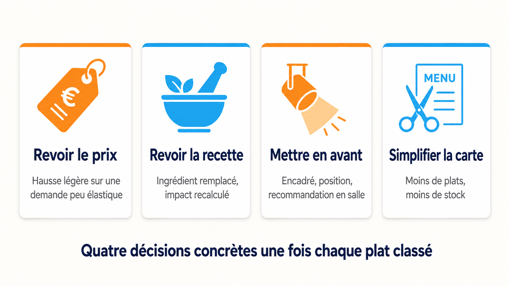 Quatre cartes align&eacute;es pr&eacute;sentant les d&eacute;cisions issues du menu engineering, revoir le prix, revoir la recette, mettre en avant et simplifier la carte, chacune avec son levier concret