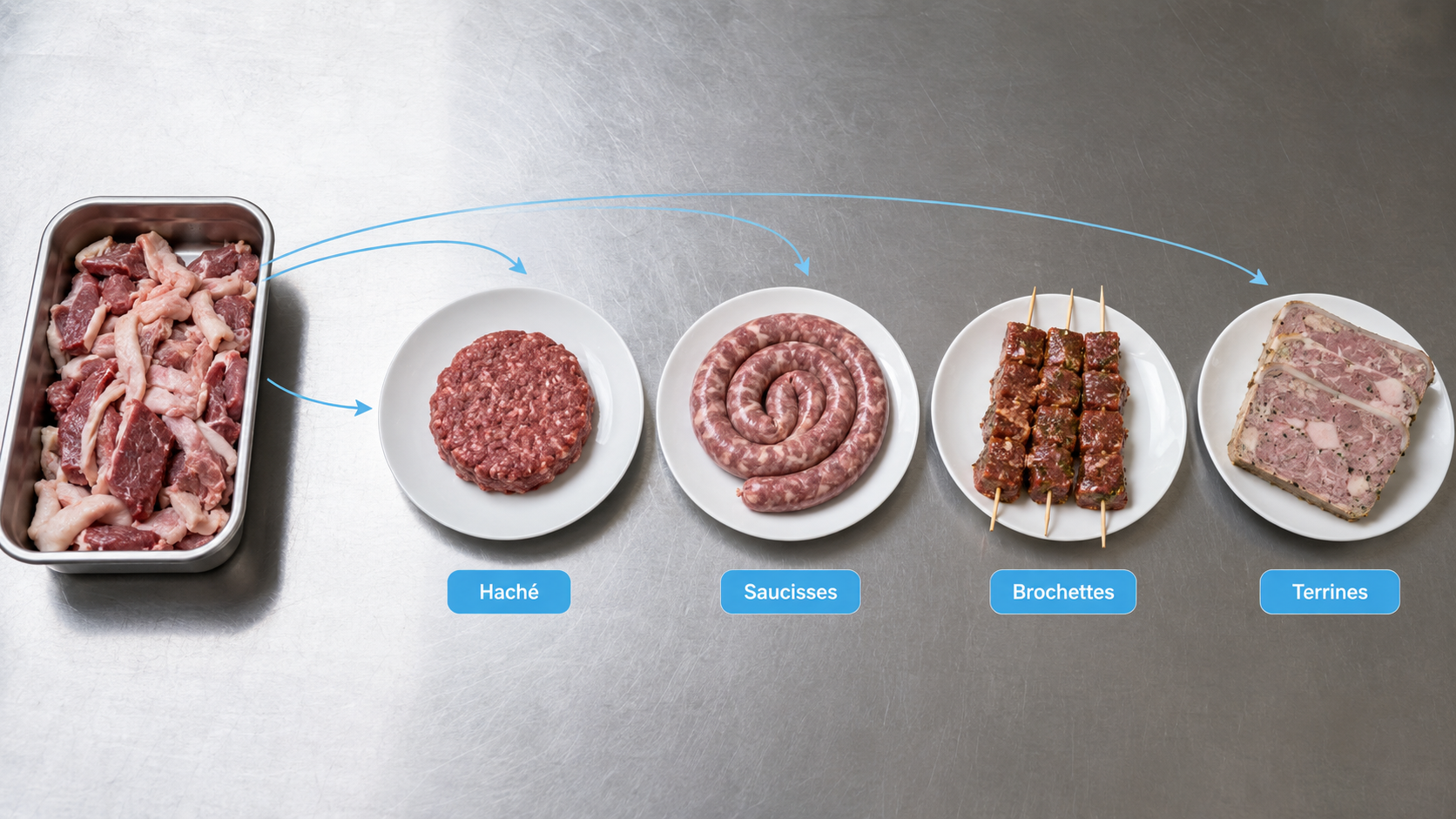 Photographie en plong&eacute;e d'un plan de travail inox : un bac de parures de viande &agrave; gauche, reli&eacute; par des fl&egrave;ches &agrave; quatre assiettes pr&eacute;sentant un hach&eacute;, une saucisse fra&icirc;che, des brochettes marin&eacute;es et une terrine tranch&eacute;e